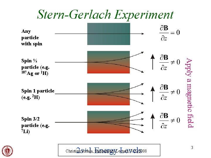 Stern-Gerlach Experiment Any particle with spin Apply a magnetic field Spin ½ particle (e.
