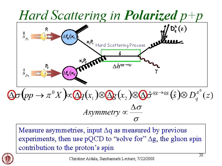 Hard Scattering in Polarized p+p Hard Scattering Process Measure asymmetries, input Dq as measured