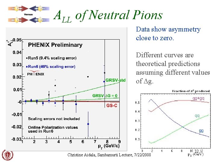 ALL of Neutral Pions Data show asymmetry close to zero. Different curves are theoretical