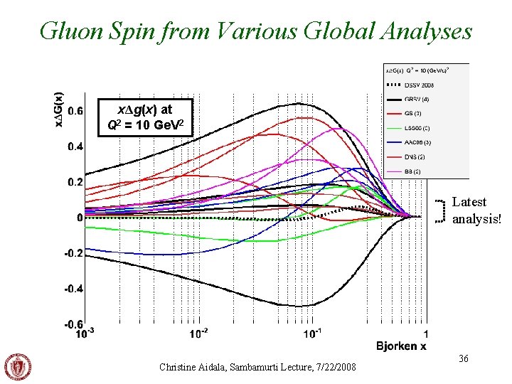 Gluon Spin from Various Global Analyses xΔg(x) at Q 2 = 10 Ge. V