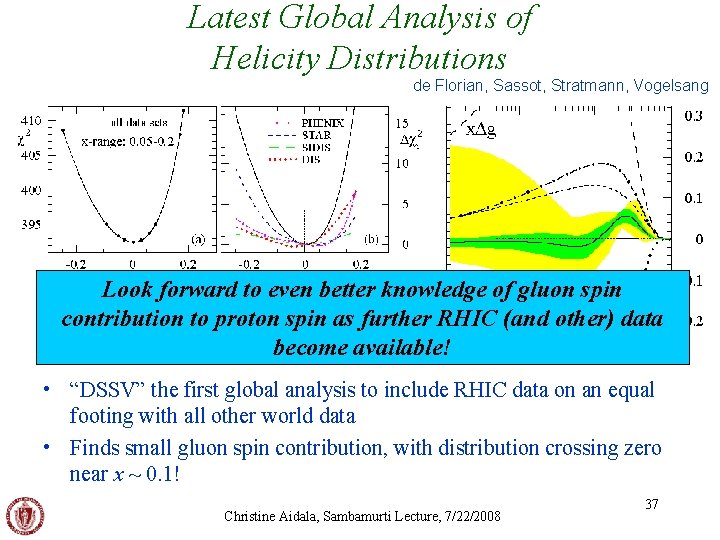 Latest Global Analysis of Helicity Distributions de Florian, Sassot, Stratmann, Vogelsang Look forward to