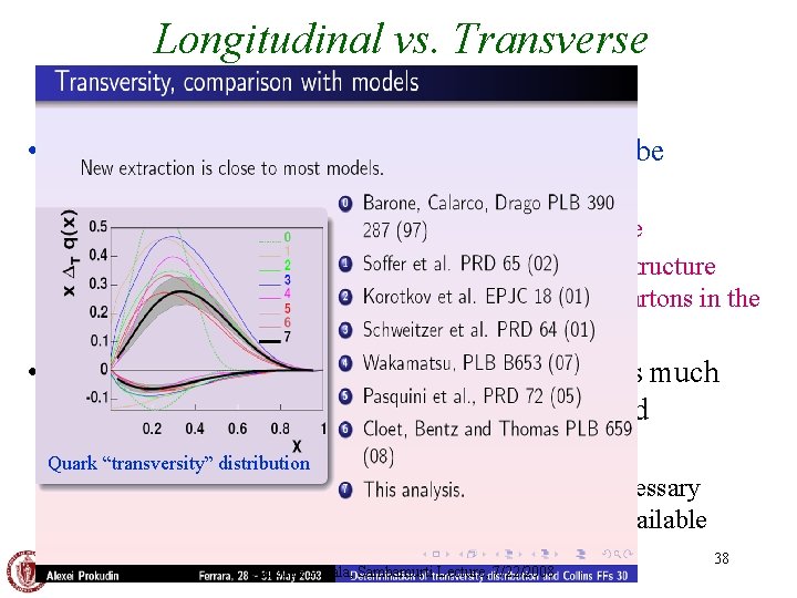 Longitudinal vs. Transverse Spin Structure • Transverse spin structure of the proton cannot be