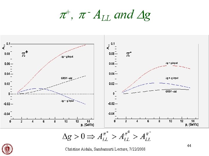 p p ALL and Dg +, - • At transverse momentum > ~5 Ge.