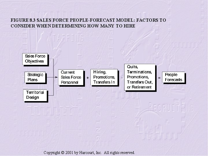 FIGURE 8. 3 SALES FORCE PEOPLE-FORECAST MODEL: FACTORS TO CONSIDER WHEN DETERMINING HOW MANY