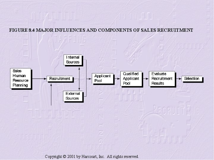 FIGURE 8. 4 MAJOR INFLUENCES AND COMPONENTS OF SALES RECRUITMENT Copyright © 2001 by