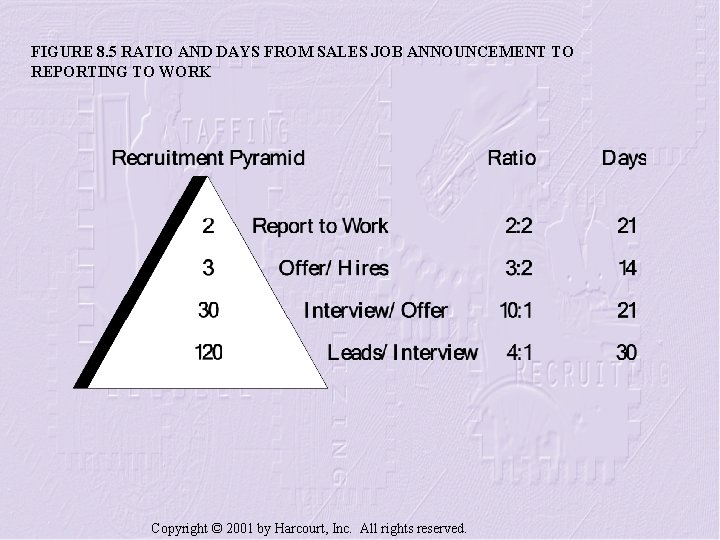 FIGURE 8. 5 RATIO AND DAYS FROM SALES JOB ANNOUNCEMENT TO REPORTING TO WORK