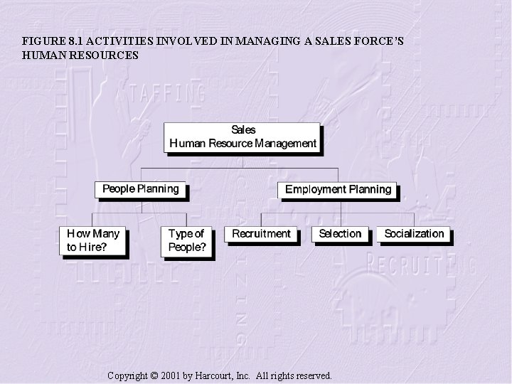 FIGURE 8. 1 ACTIVITIES INVOLVED IN MANAGING A SALES FORCE’S HUMAN RESOURCES Copyright ©