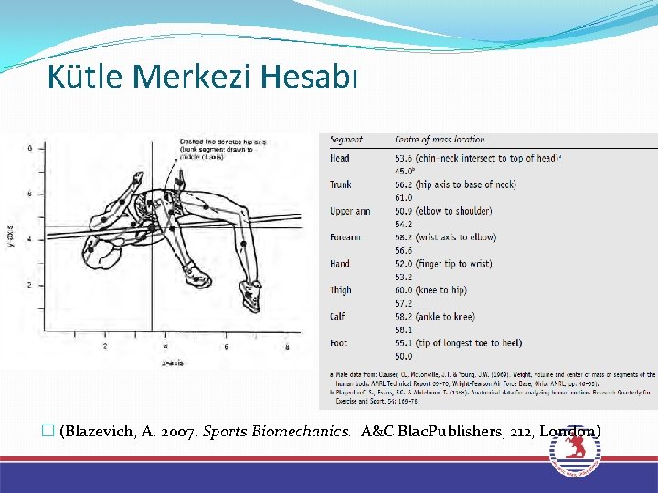 Kütle Merkezi Hesabı � (Blazevich, A. 2007. Sports Biomechanics. A&C Blac. Publishers, 212, London)