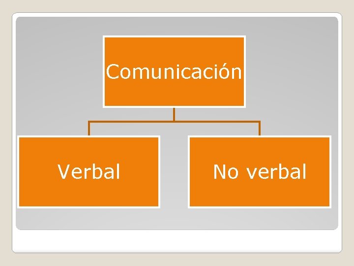 Comunicación Verbal No verbal 