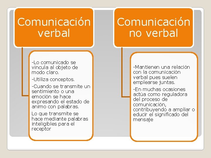 Comunicación verbal -Lo comunicado se vincula al objeto de modo claro. -Utiliza conceptos. -Cuando