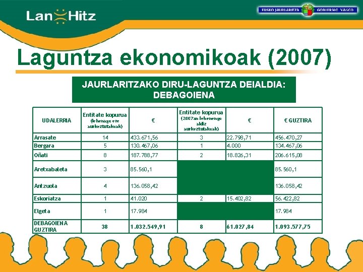 Laguntza ekonomikoak (2007) JAURLARITZAKO DIRU-LAGUNTZA DEIALDIA: DEBAGOIENA UDALERRIA Entitate kopurua € (lehenago ere aurkeztutakoak)