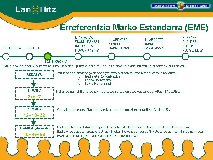 Erreferentzia Marko Estandarra (EME) DEFINIZIOA XEDEAK I. ARDATZA. ERAKUNDEAREN IRUDIA ETA KOMUNIKAZIOA II. ARDATZA.