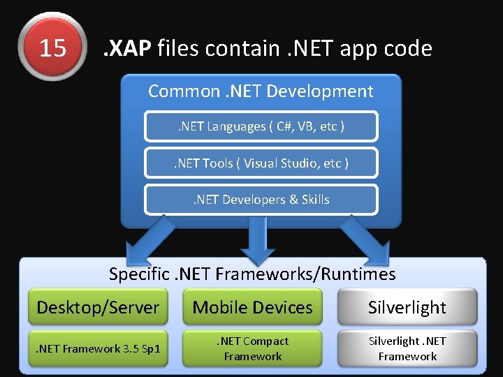 15 . XAP files contain. NET app code Common. NET Development. NET Languages (