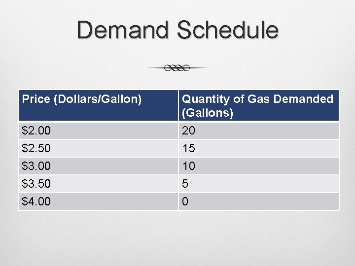 Demand Schedule Price (Dollars/Gallon) Quantity of Gas Demanded (Gallons) $2. 00 20 $2. 50