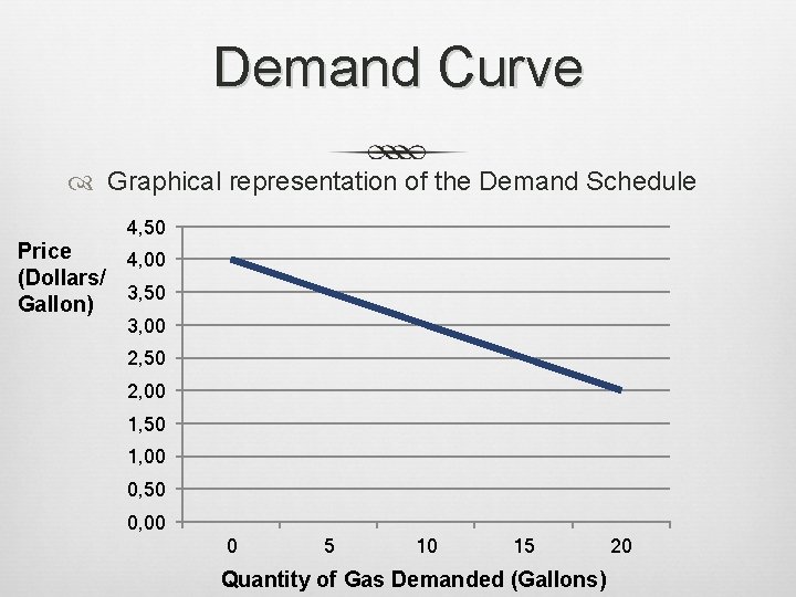 Demand Curve Graphical representation of the Demand Schedule 4, 50 Price 4, 00 (Dollars/