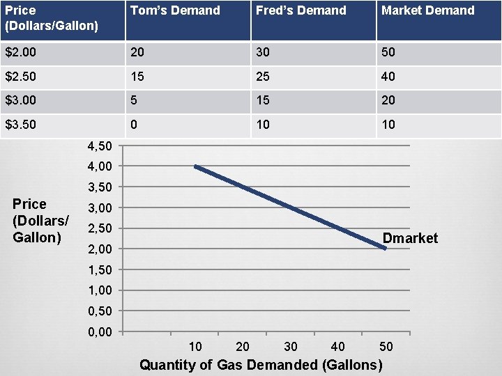 Price (Dollars/Gallon) Tom’s Demand Fred’s Demand Market Demand $2. 00 20 30 50 $2.