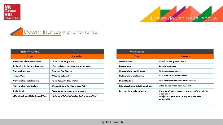 Niveles de uso de la lengua Determinantes y pronombres Determinantes Pronombres Tipo Ejemplo Artículos