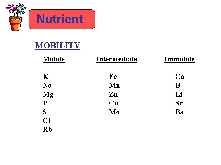 Nutrient MOBILITY Mobile K Na Mg P S Cl Rb Intermediate Immobile Fe Mn