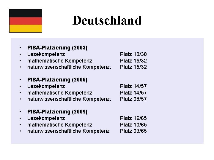 Deutschland • • PISA-Platzierung (2003) Lesekompetenz: mathematische Kompetenz: naturwissenschaftliche Kompetenz: Platz 18/38 Platz 16/32