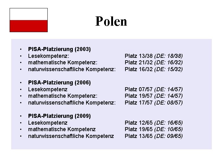 Polen • • PISA-Platzierung (2003) Lesekompetenz: mathematische Kompetenz: naturwissenschaftliche Kompetenz: Platz 13/38 (DE: 18/38)
