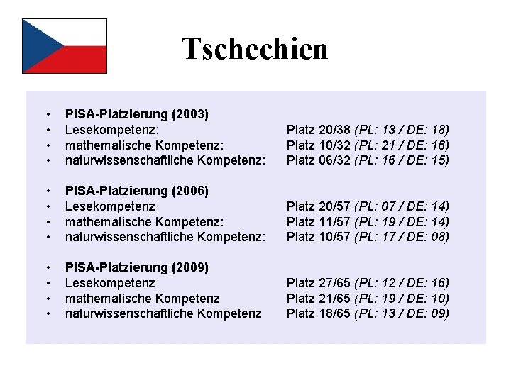 Tschechien • • PISA-Platzierung (2003) Lesekompetenz: mathematische Kompetenz: naturwissenschaftliche Kompetenz: Platz 20/38 (PL: 13