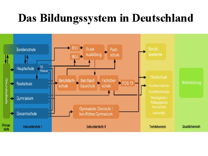 Das Bildungssystem in Deutschland 