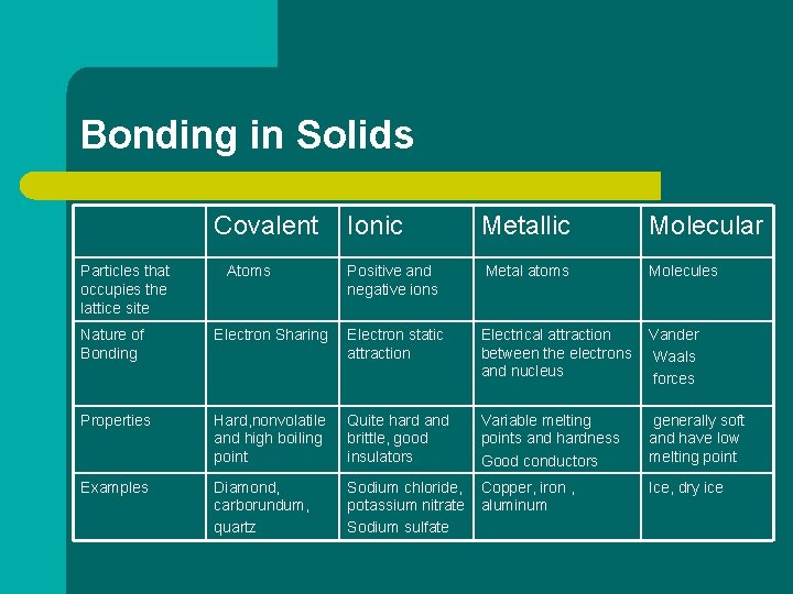 Bonding in Solids Covalent Particles that occupies the lattice site Atoms Ionic Metallic Molecular