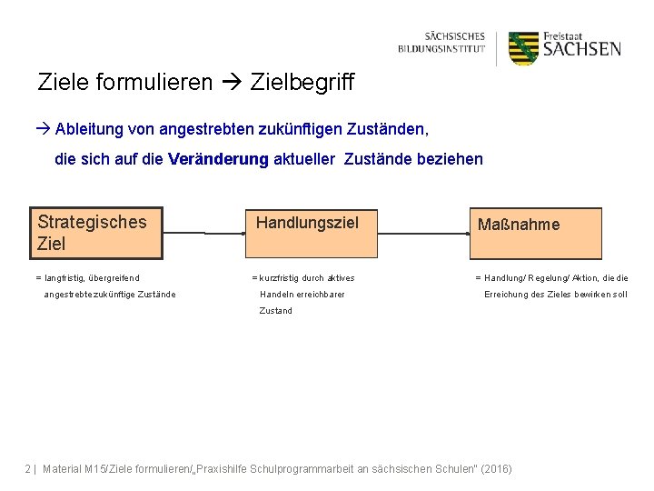 Ziele formulieren Zielbegriff Ableitung von angestrebten zukünftigen Zuständen, die sich auf die Veränderung aktueller