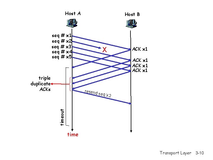 Host A Host B seq # x 1 seq # x 2 seq #