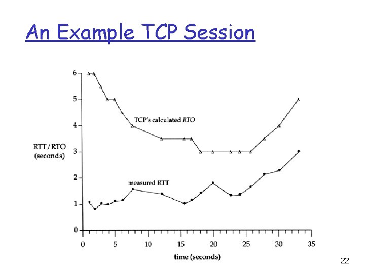 An Example TCP Session 22 