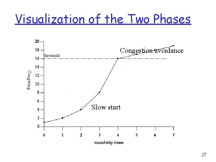 Visualization of the Two Phases threshold Congestion avoidance Congwing Slow start 27 