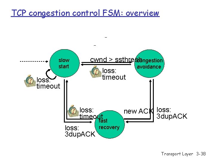 TCP congestion control FSM: overview slow start cwnd > ssthresh congestion loss: timeout loss: