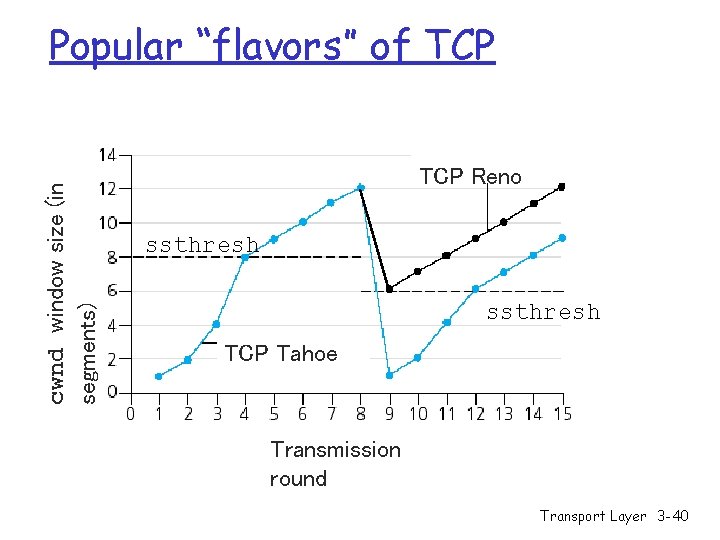 cwnd window size (in segments) Popular “flavors” of TCP Reno ssthresh TCP Tahoe Transmission