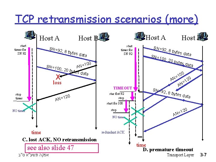 TCP retransmission scenarios (more) Host A start timer for SN 92 Host A Host