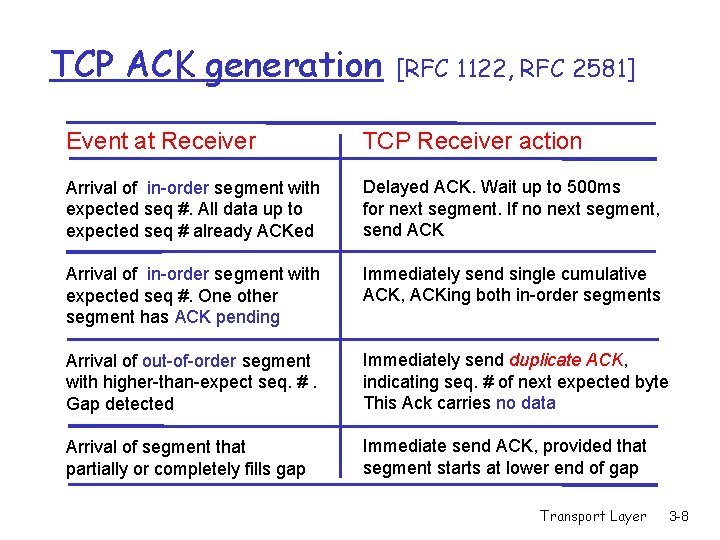 TCP ACK generation [RFC 1122, RFC 2581] Event at Receiver TCP Receiver action Arrival