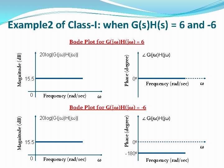 Example 2 of Class-I: when G(s)H(s) = 6 and -6 20 log|G(jω)H(jω)| Phase (degree)