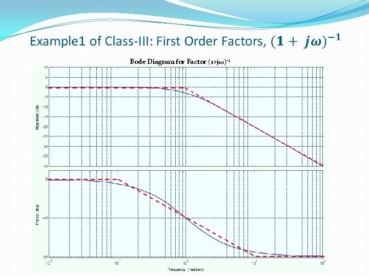 Bode Diagram for Factor (1+jω)-1 