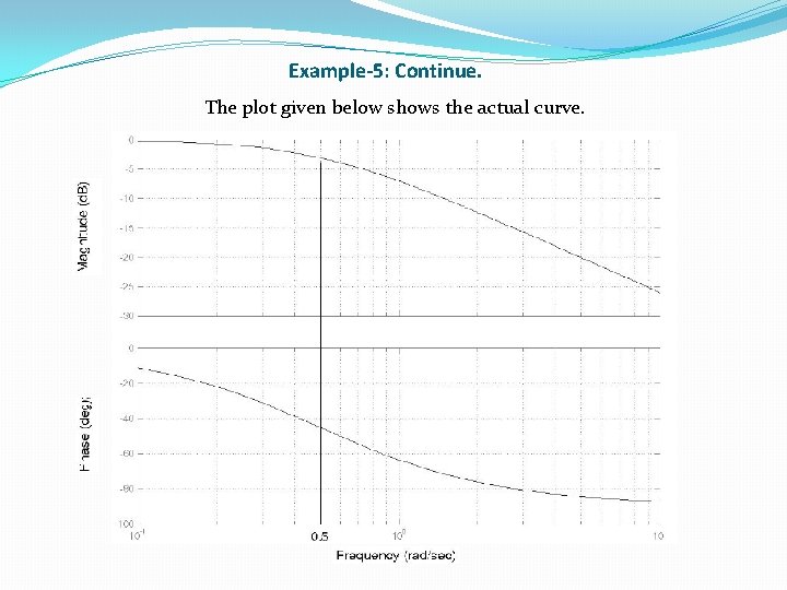 Example-5: Continue. The plot given below shows the actual curve. 