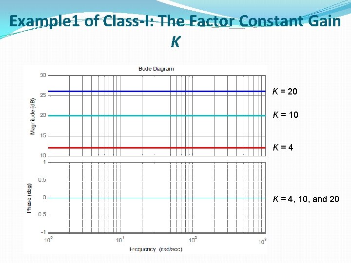 Example 1 of Class-I: The Factor Constant Gain K K = 20 K =