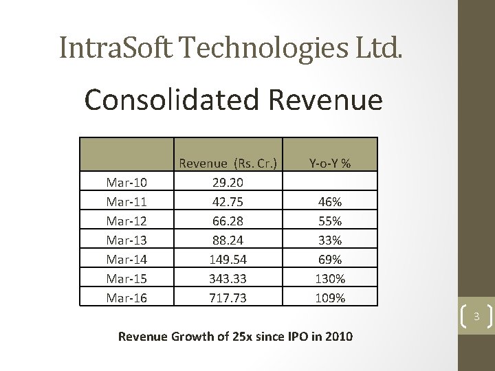 Intra. Soft Technologies Ltd. Consolidated Revenue Mar-10 Mar-11 Mar-12 Mar-13 Mar-14 Mar-15 Mar-16 Revenue
