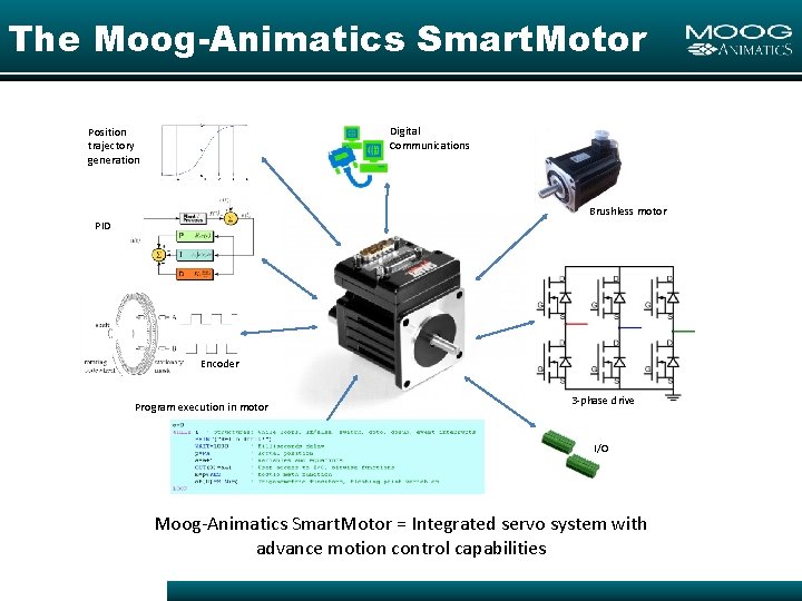 The Moog-Animatics Smart. Motor Digital Communications Position trajectory generation Brushless motor PID Encoder Program