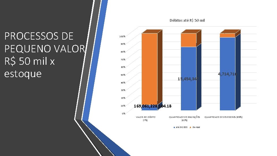 Débitos até R$ 50 mil PROCESSOS DE PEQUENO VALOR R$ 50 mil x estoque