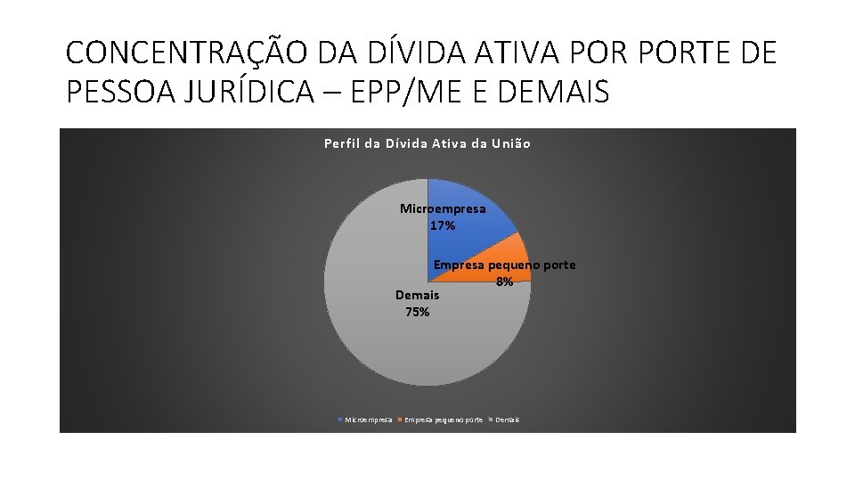 CONCENTRAÇÃO DA DÍVIDA ATIVA PORTE DE PESSOA JURÍDICA – EPP/ME E DEMAIS Perfil da