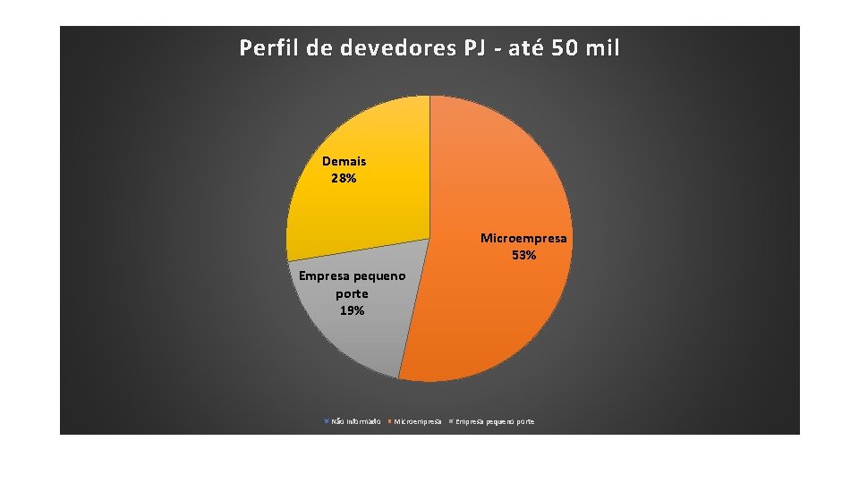 Perfil de devedores PJ - até 50 mil Demais 28% Microempresa 53% Empresa pequeno