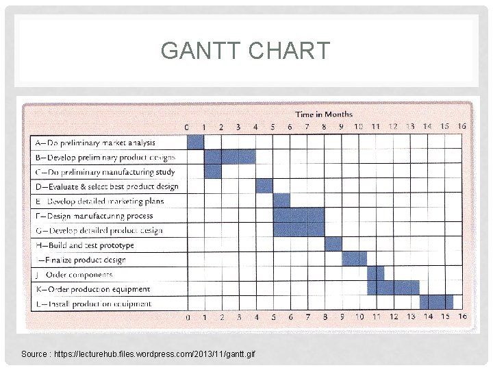 GANTT CHART Source : https: //lecturehub. files. wordpress. com/2013/11/gantt. gif 