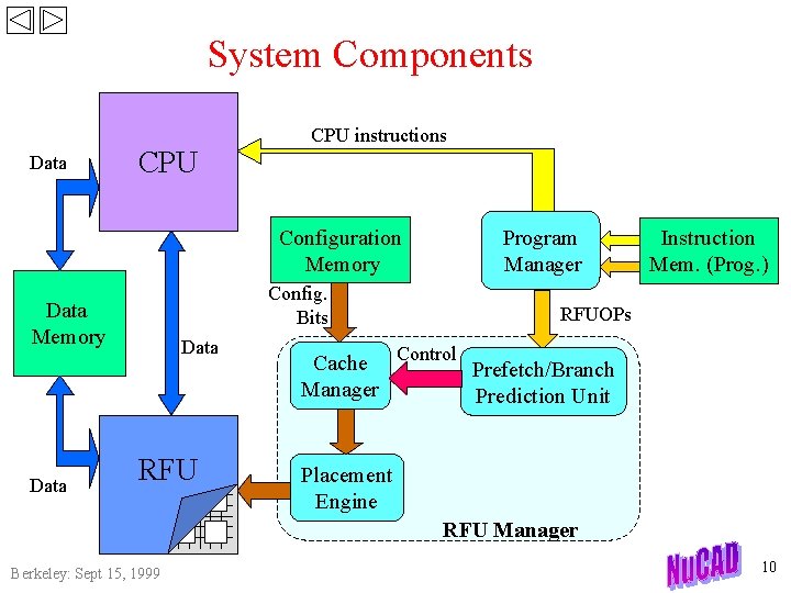 System Components Data CPU instructions Configuration Memory Config. Bits Data Memory Data RFU Program
