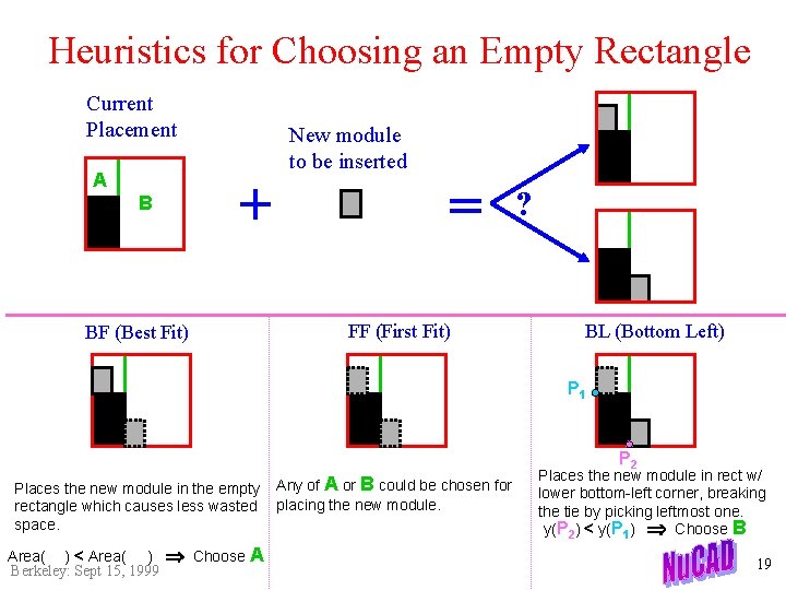 Heuristics for Choosing an Empty Rectangle Current Placement A + B New module to