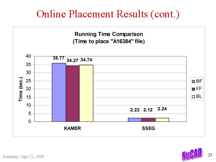 Online Placement Results (cont. ) Berkeley: Sept 15, 1999 23 
