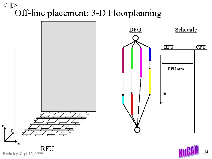 Off-line placement: 3 -D Floorplanning DFG Schedule RFU CPU RFU area time t y
