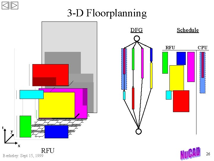 3 -D Floorplanning DFG Schedule RFU t CPU y x RFU Berkeley: Sept 15,